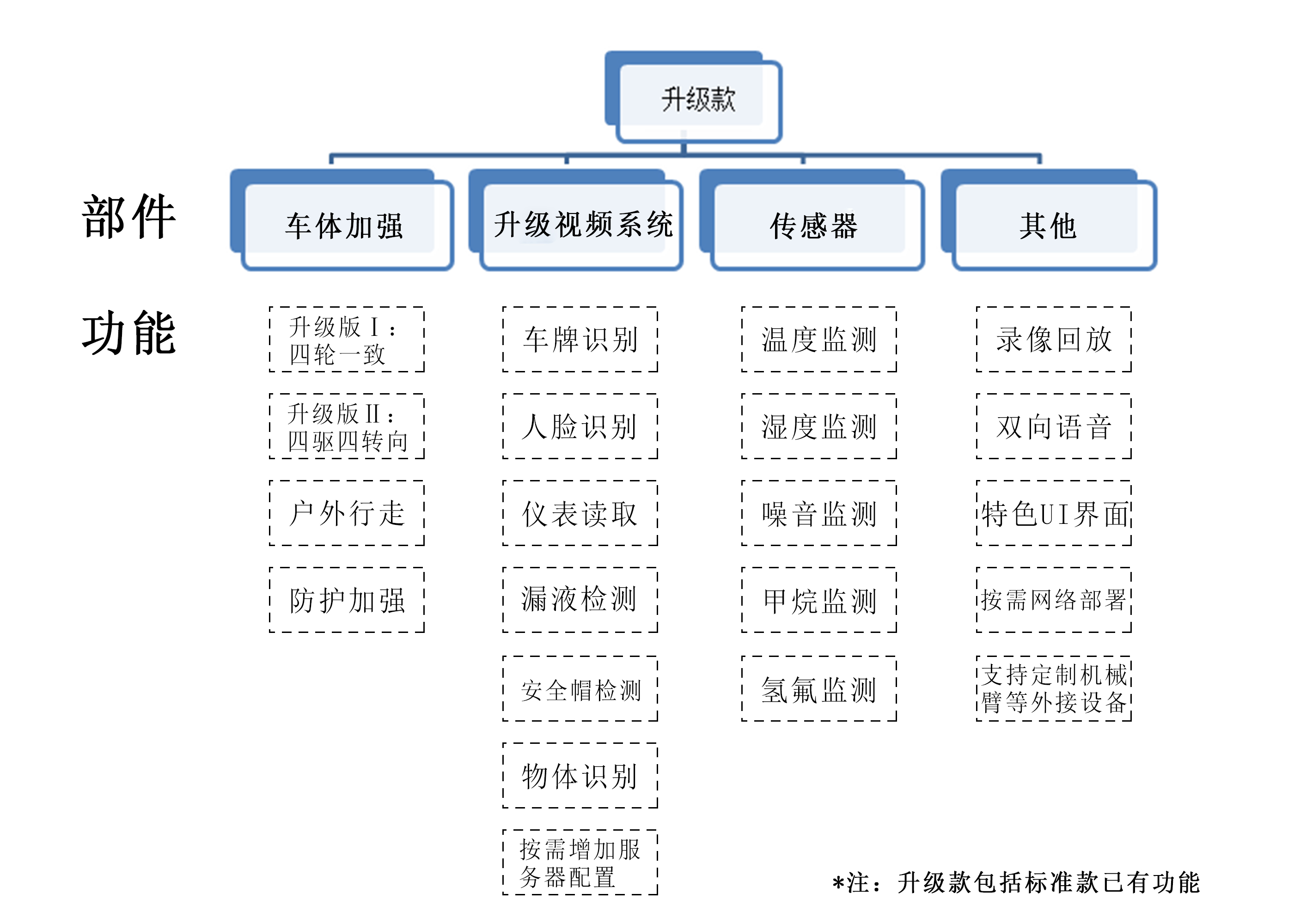 標準款功能