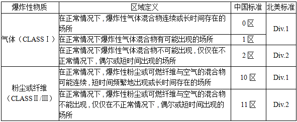 危險(xiǎn)場所危險(xiǎn)性劃分