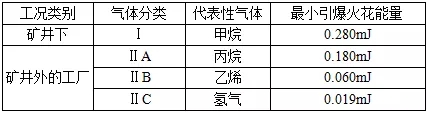 爆炸性危險(xiǎn)氣體分類